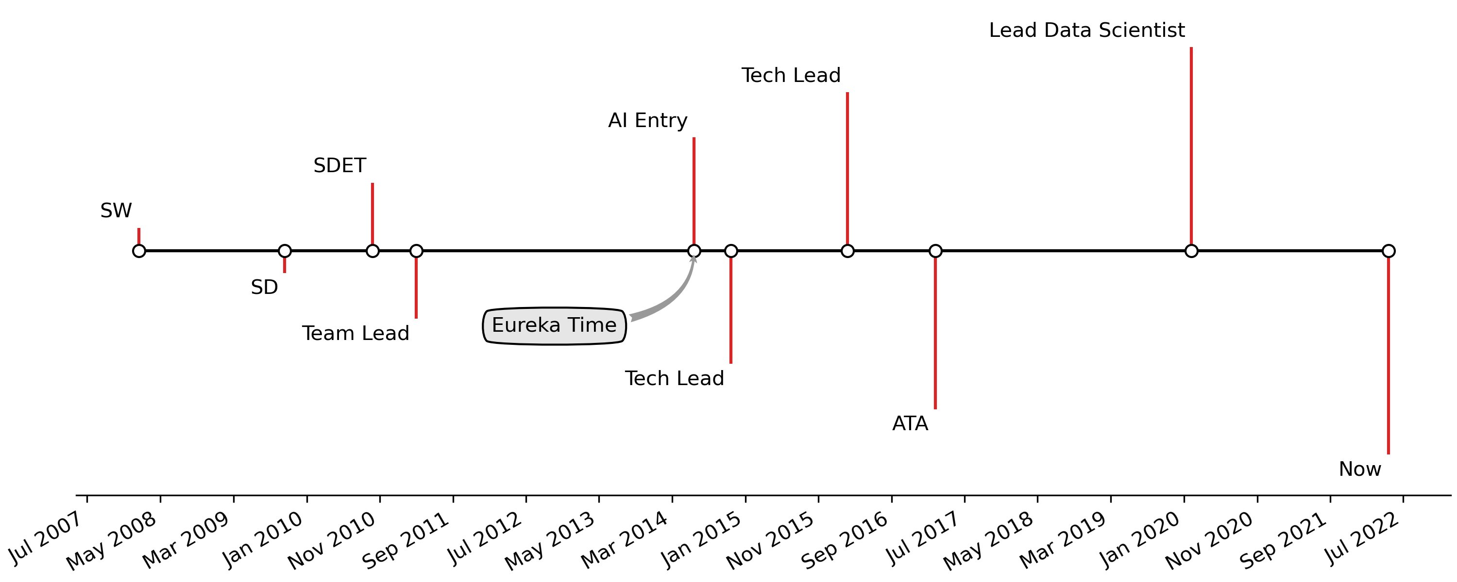 My Career Journey
