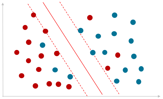 Classification